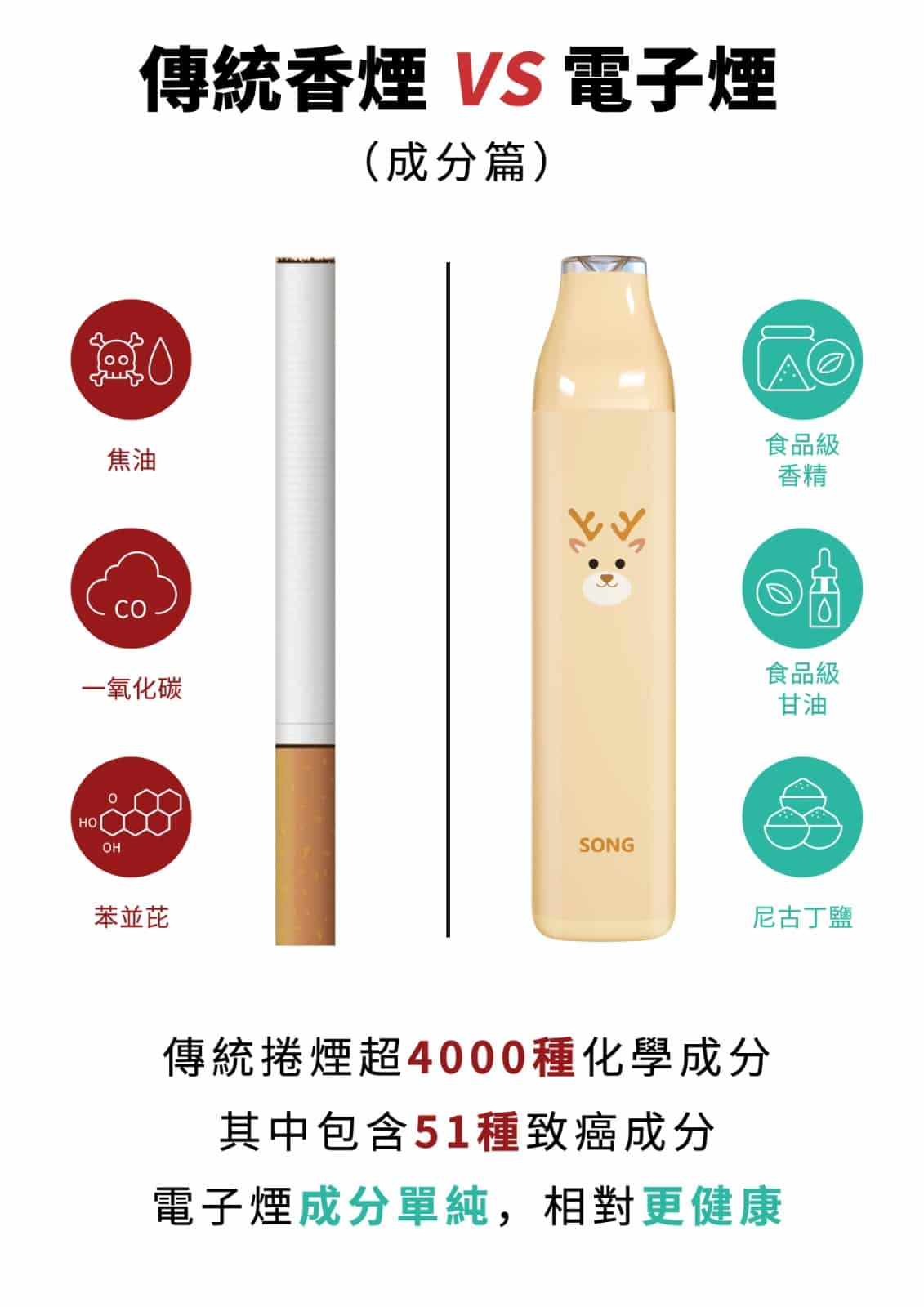 電子煙和紙煙的區別