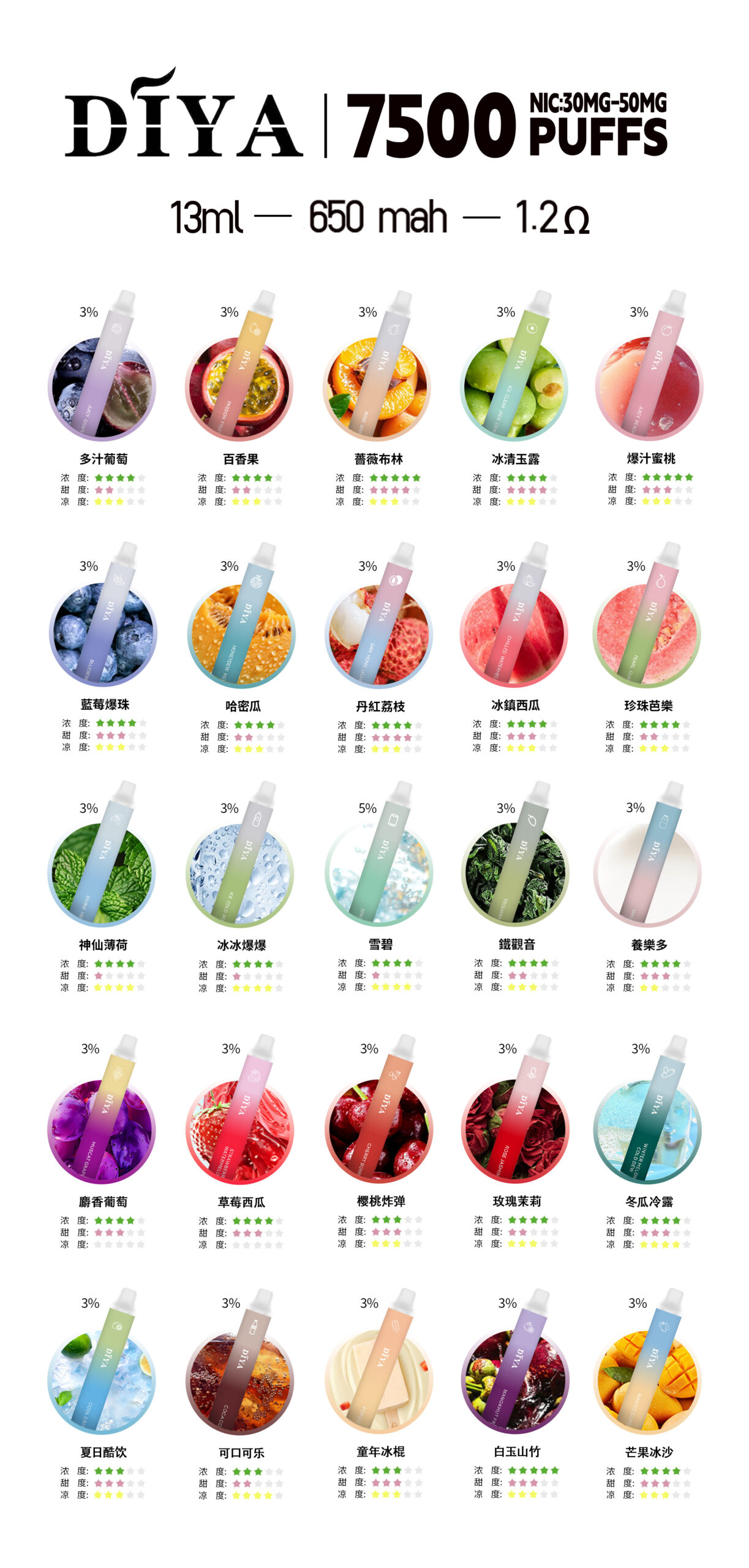 DIYA7500口口味分析圖